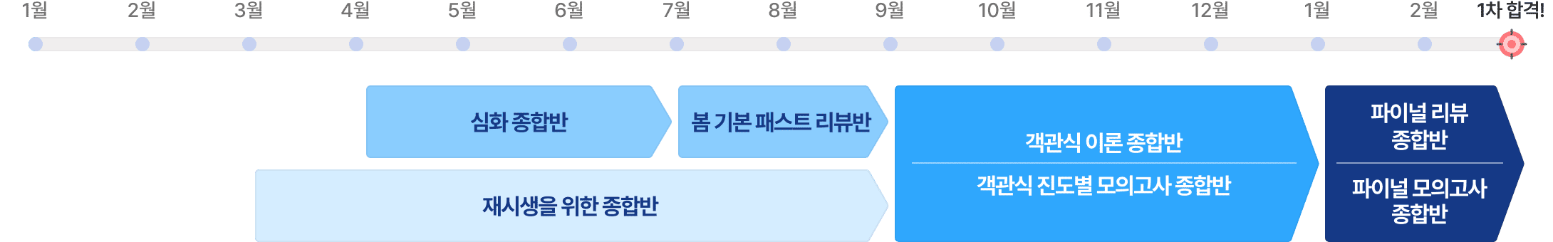 재시생 과정