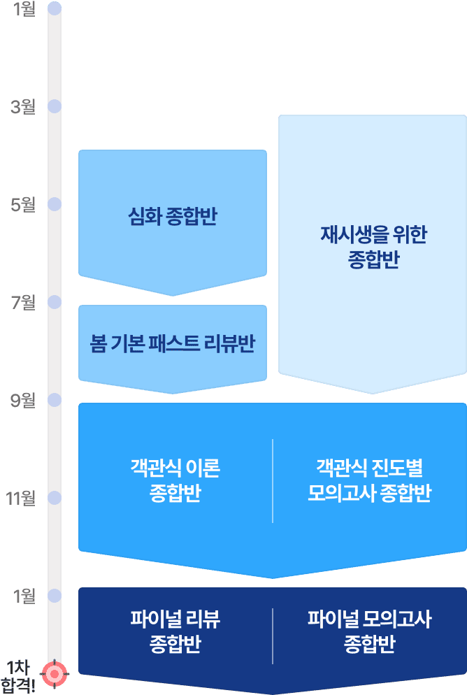 재시생 과정