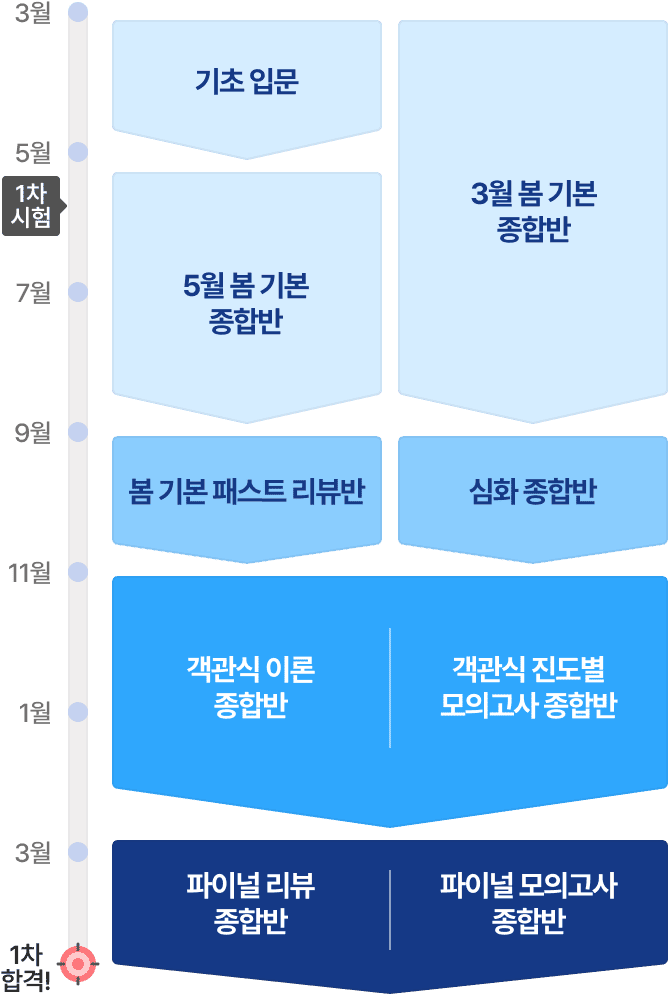 봄 시작 과정